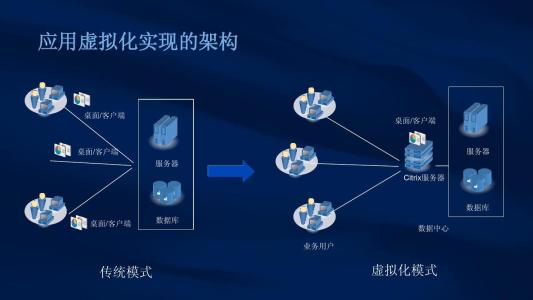 虛擬化技術(shù)帶來了哪些變化
