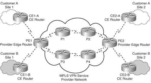 MPLS的VPN技術(shù)原理 MPLS的VPN技術(shù)原理