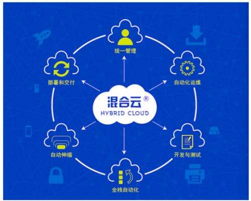 云服務(wù)器租用多云與混合云的利弊