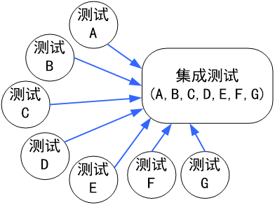 單元測試、集成測試和系統(tǒng)測試的基本概念